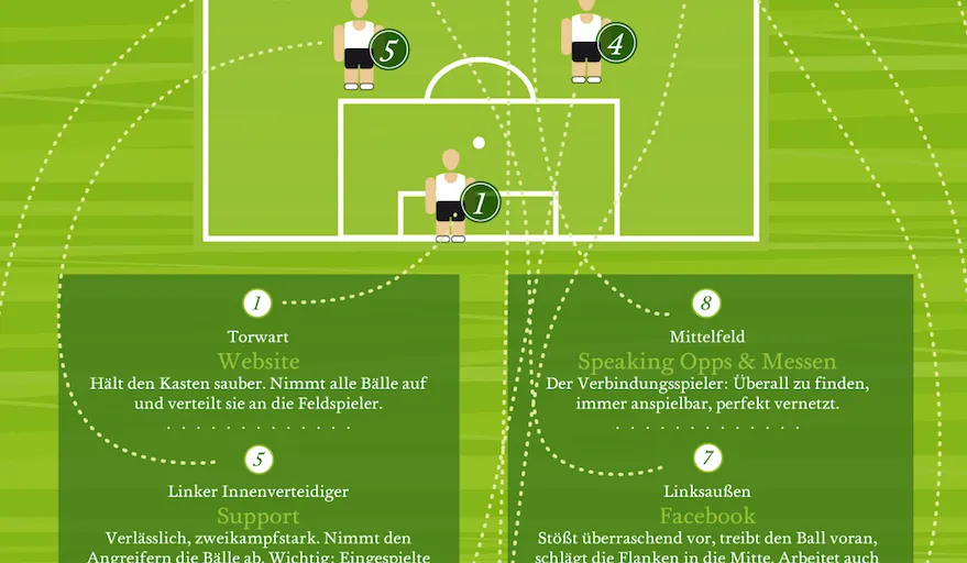 Fußball-WM: Content-Marketing