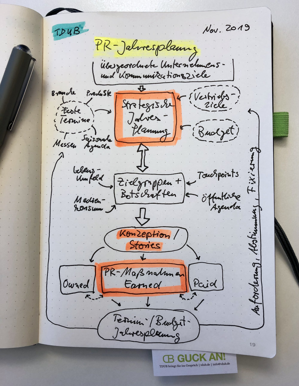 Flowchart PR-Jahresplanung TDUB